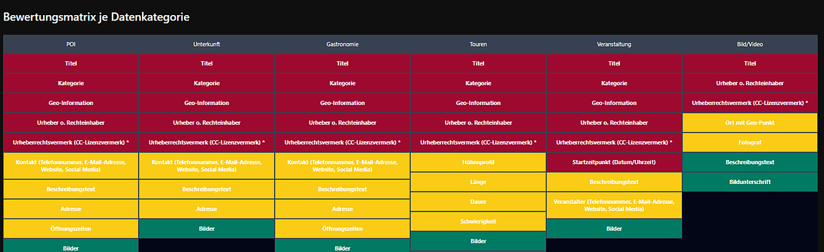 Bewertungsmatrix für Datenkategorien mit farblich markierten Attributen zu POI, Unterkunft, Gastronomie, Touren, Veranstaltung und Bild/Video.